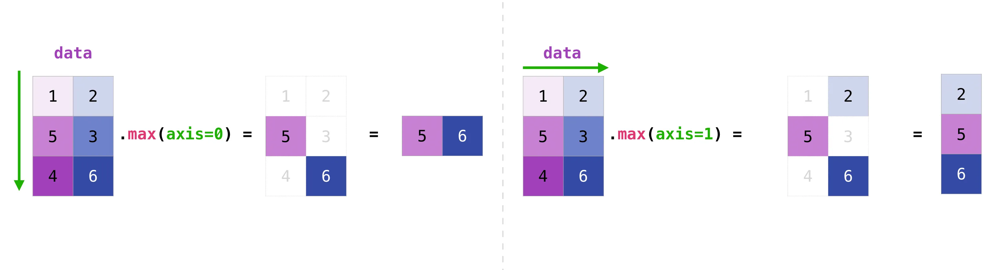 Aggregating along an axis