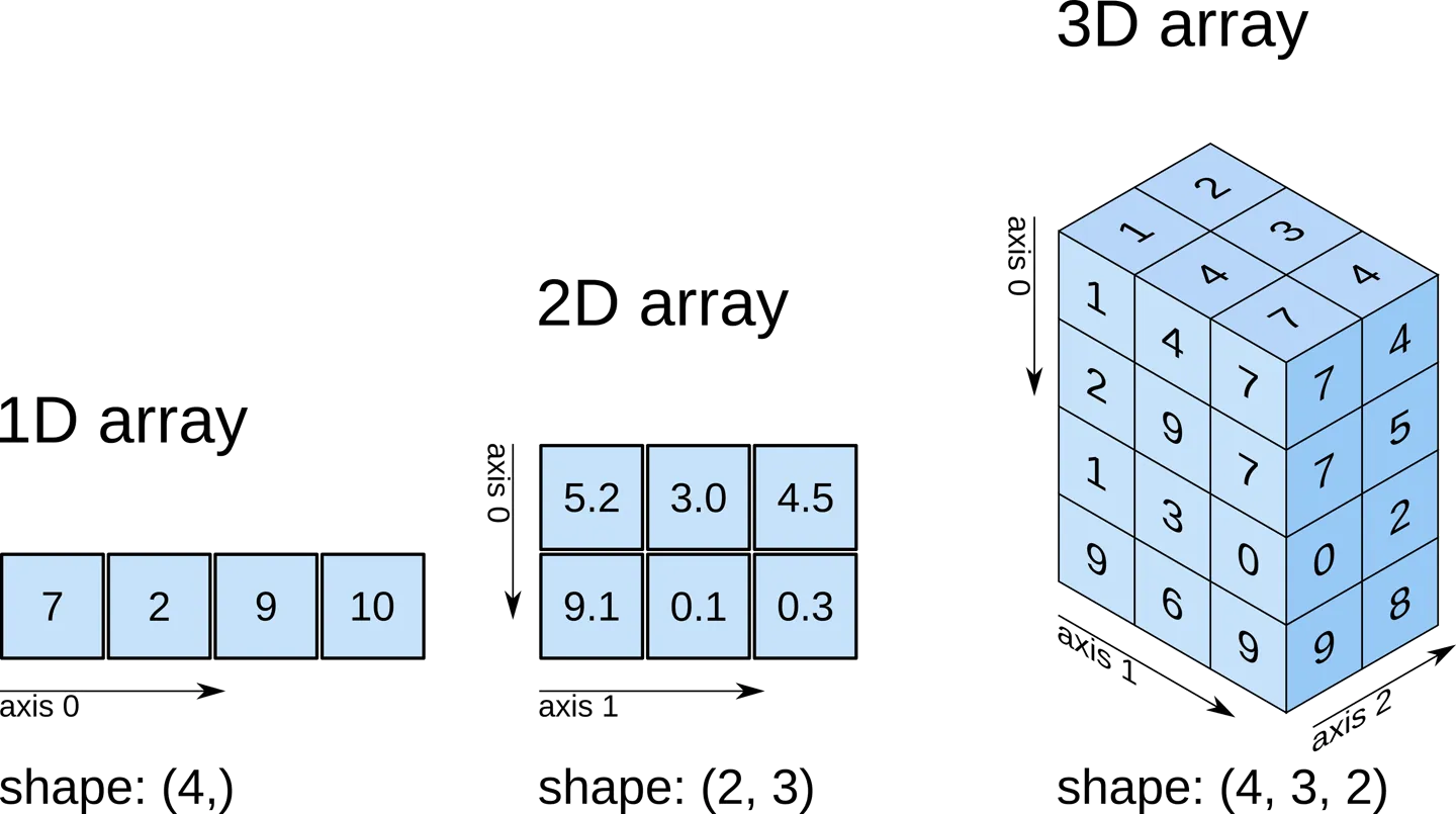 NumPy shape diagram